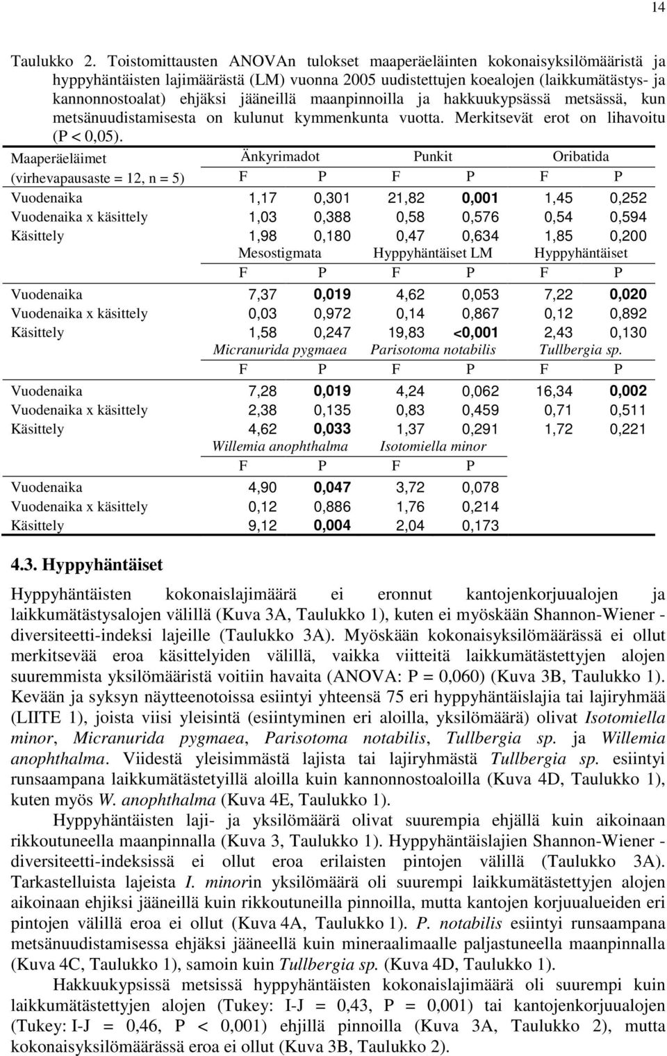 maanpinnoilla ja hakkuukypsässä metsässä, kun metsänuudistamisesta on kulunut kymmenkunta vuotta. Merkitsevät erot on lihavoitu (P < 0,05).