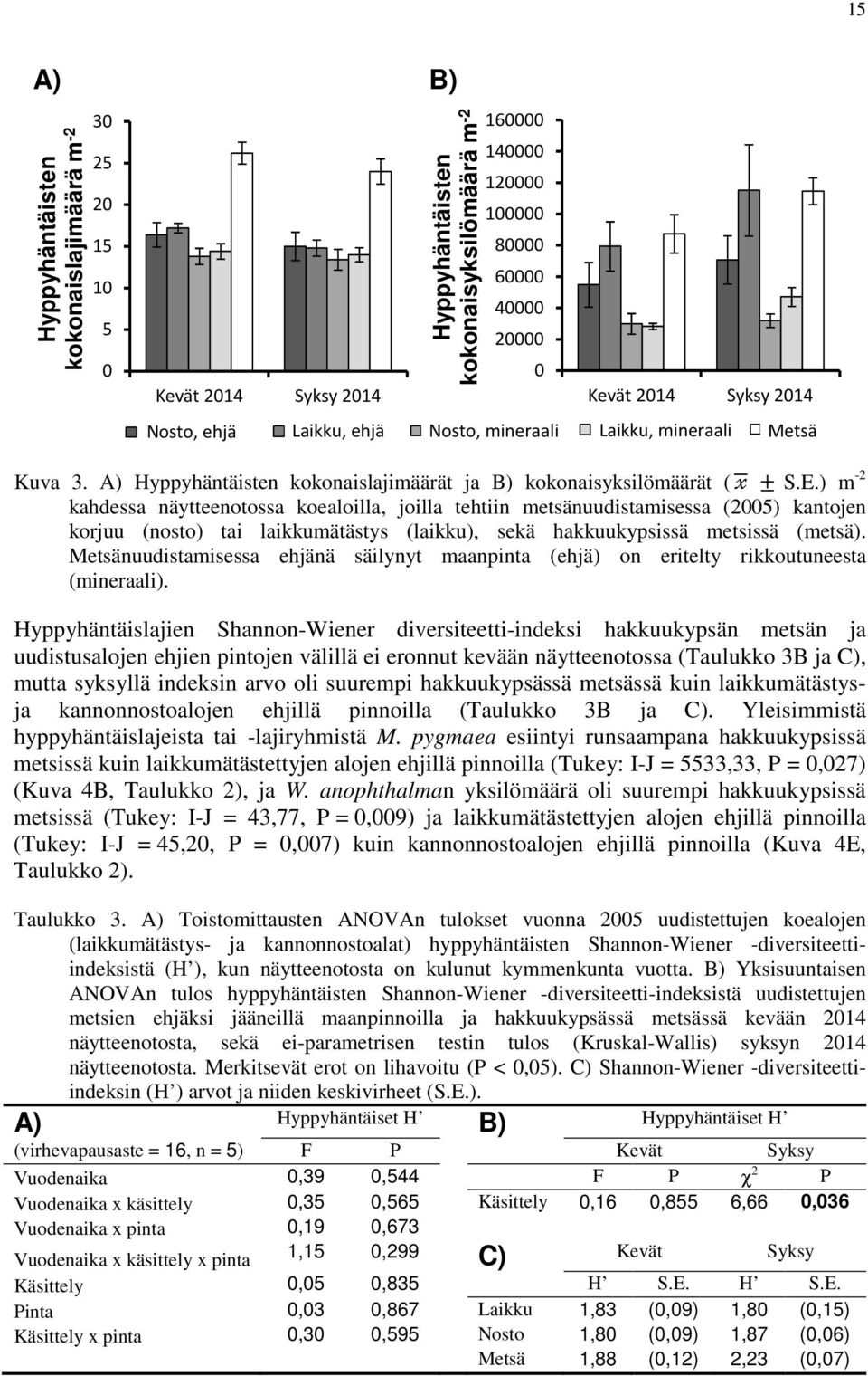 ) m -2 kahdessa näytteenotossa koealoilla, joilla tehtiin metsänuudistamisessa (2005) kantojen korjuu (nosto) tai laikkumätästys (laikku), sekä hakkuukypsissä metsissä (metsä).