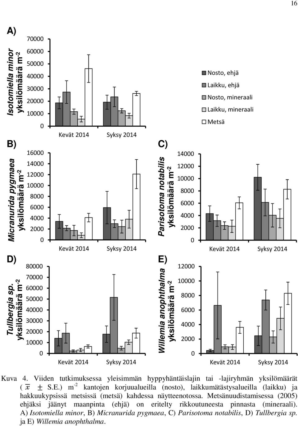 Syksy 2014 Kevät 2014 Syksy 2014 Parisotoma notabilis yksilömäärä m -2 D) E) Willemia anophthalma yksilömäärä m -2 14000 12000 10000 8000 6000 4000 2000 0 12000 10000 8000 6000 4000 2000 0 Nosto,