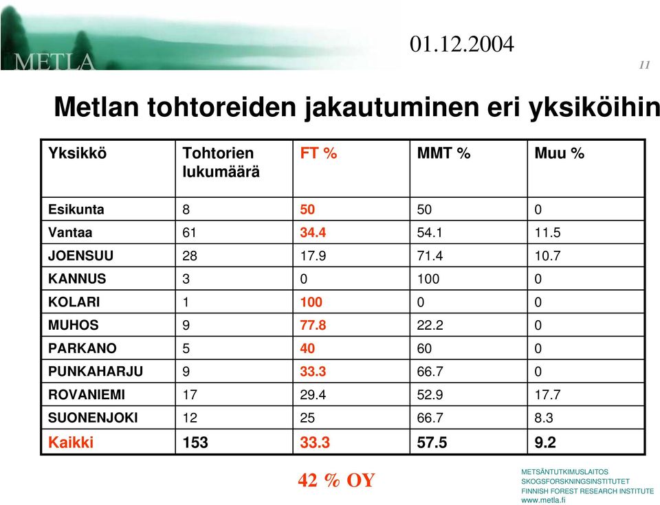 MMT % Muu % Esikunta 8 50 50 0 Vantaa 61 34.4 54.1 11.5 JOENSUU 28 17.9 71.4 10.