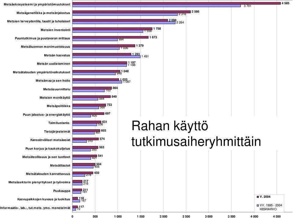 Metsämaa ja sen hoito 1 293 1 197 1 196 1 048 948 1 025 1 087 1 491 Metsäsuunnittelu 703 864 Metsien monikäyttö Metsäpolitiikka 564 580 733 840 Puun jalostus- ja energiakäyttö Taimituotanto