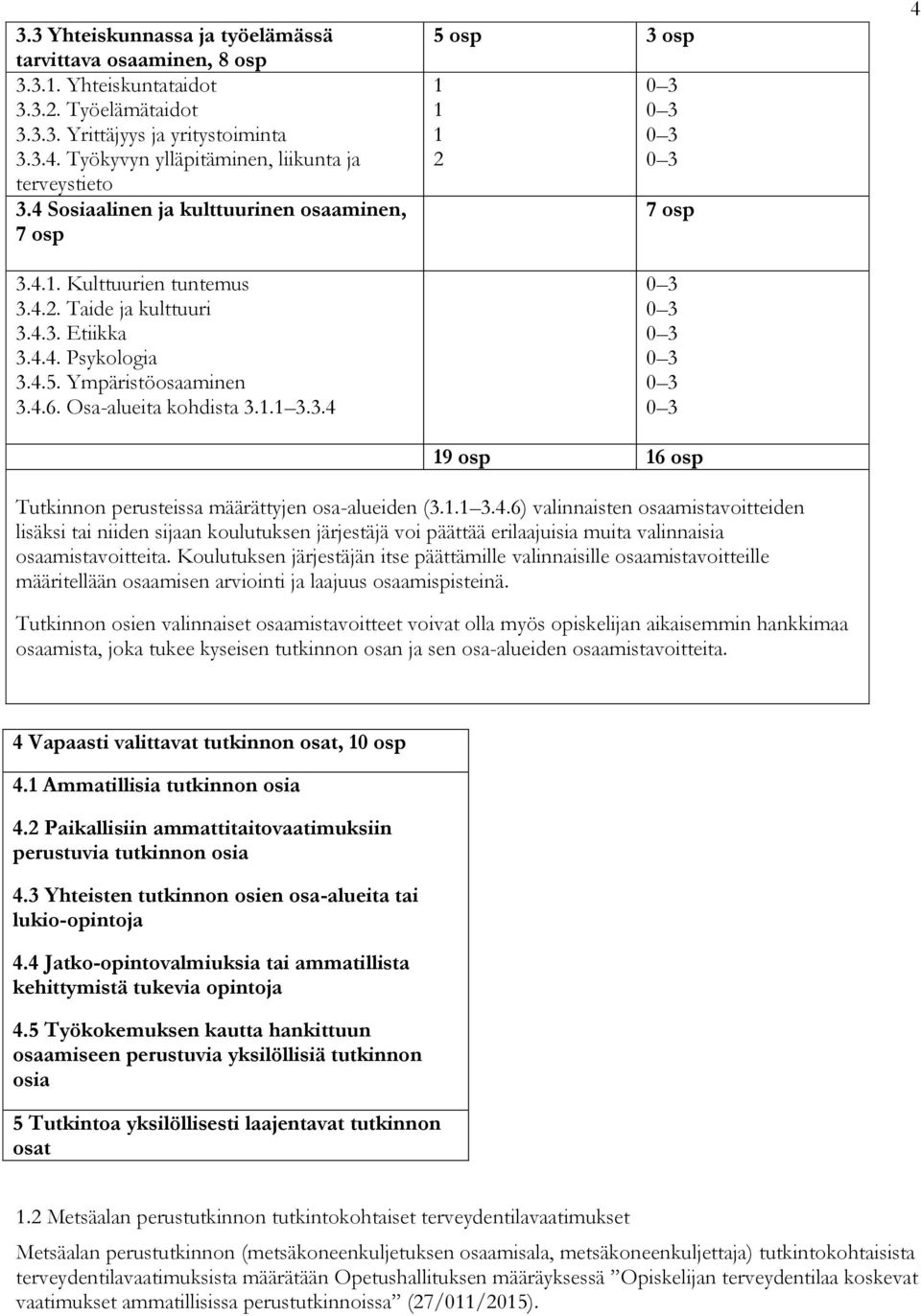 Ympäristöosaaminen 3.4.6. Osa-alueita kohdista 3.1.1 3.3.4 5 osp 3 osp 1 1 1 2 0 3 0 3 0 3 0 3 7 osp 0 3 0 3 0 3 0 3 0 3 0 3 19 osp 16 osp 4 Tutkinnon perusteissa määrättyjen osa-alueiden (3.1.1 3.4.6) valinnaisten osaamistavoitteiden lisäksi tai niiden sijaan koulutuksen järjestäjä voi päättää erilaajuisia muita valinnaisia osaamistavoitteita.