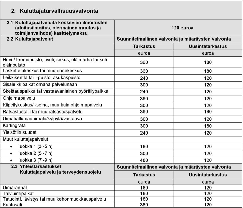 Leikkikenttä tai -puisto, asukaspuisto 240 Sisäleikkipaikat omana palvelunaan 300 Skeittauspaikka tai vastaavanlainen pyöräilypaikka 240 Ohjelmapalvelu 360 Kiipeilykeskus/ -seinä, muu kuin