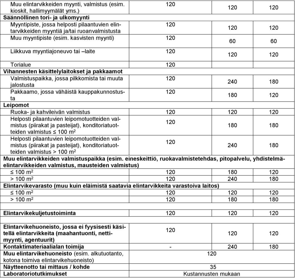 kasvisten myynti) Liikkuva myyntiajoneuvo tai laite 60 60 Torialue Vihannesten käsittelylaitokset ja pakkaamot Valmistuspaikka, jossa pilkkomista tai muuta jalostusta 240 180 Pakkaamo, jossa vähäistä