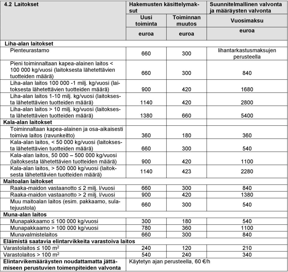 kg/vuosi (laitoksesta lähetettävien tuotteiden määrä) 900 420 1680 Liha-alan laitos 1-10 milj. kg/vuosi (laitoksesta lähetettävien tuotteiden määrä) 1140 420 2800 Liha-alan laitos > 10 milj.
