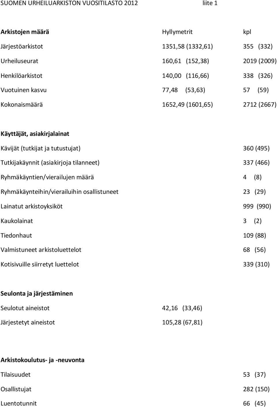 tilanneet) 337 (466) Ryhmäkäyntien/vierailujen määrä 4 (8) Ryhmäkäynteihin/vierailuihin osallistuneet 23 (29) Lainatut arkistoyksiköt 999 (990) Kaukolainat 3 (2) Tiedonhaut 109 (88) Valmistuneet