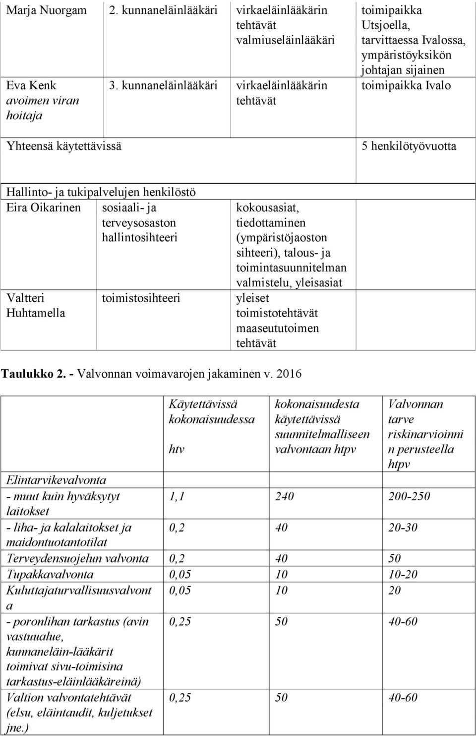 henkilöstö Eira Oikarinen sosiaali- ja terveysosaston hallintosihteeri Valtteri Huhtamella toimistosihteeri kokousasiat, tiedottaminen (ympäristöjaoston sihteeri), talous- ja toimintasuunnitelman