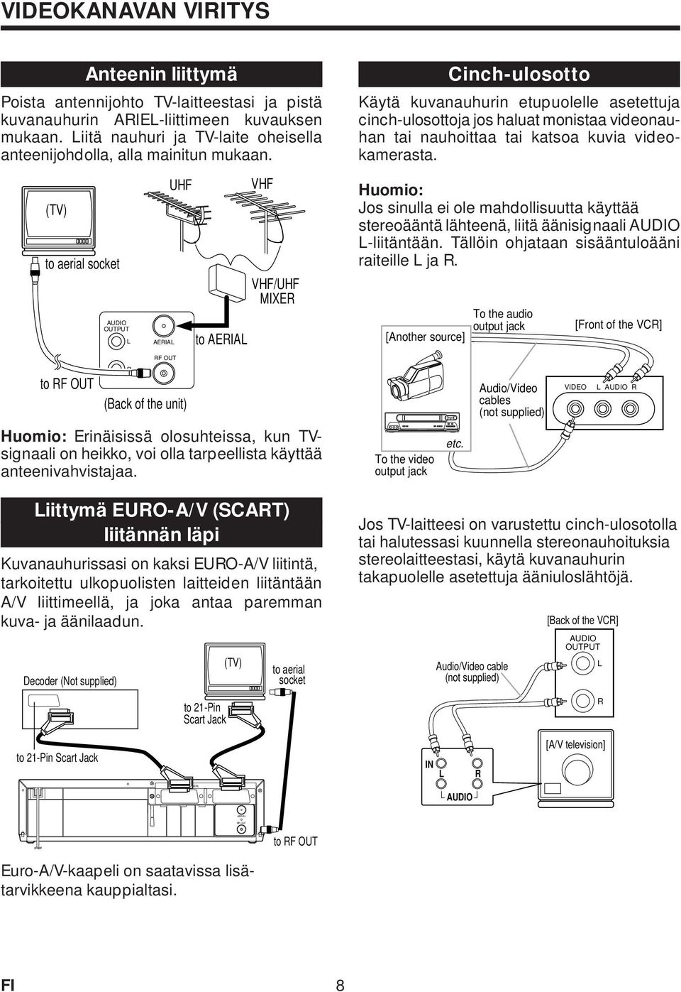 (TV) to aerial socket AUDIO OUTPUT L AERIAL UHF to AERIAL VHF VHF/UHF MIXER Cinch-ulosotto Käytä kuvanauhurin etupuolelle asetettuja cinch-ulosottoja jos haluat monistaa videonauhan tai nauhoittaa