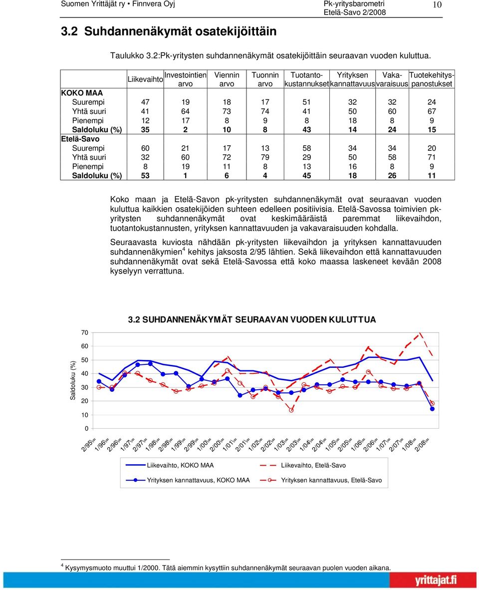 73 7 1 5 6 67 Pienempi 12 17 8 9 8 18 8 9 Saldoluku (%) 35 2 8 3 1 2 15 Etelä-Savo Suurempi 6 21 17 13 58 3 3 2 Yhtä suuri 32 6 72 79 29 5 58 71 Pienempi 8 19 11 8 13 16 8 9 Saldoluku (%) 53 1 6 5 18