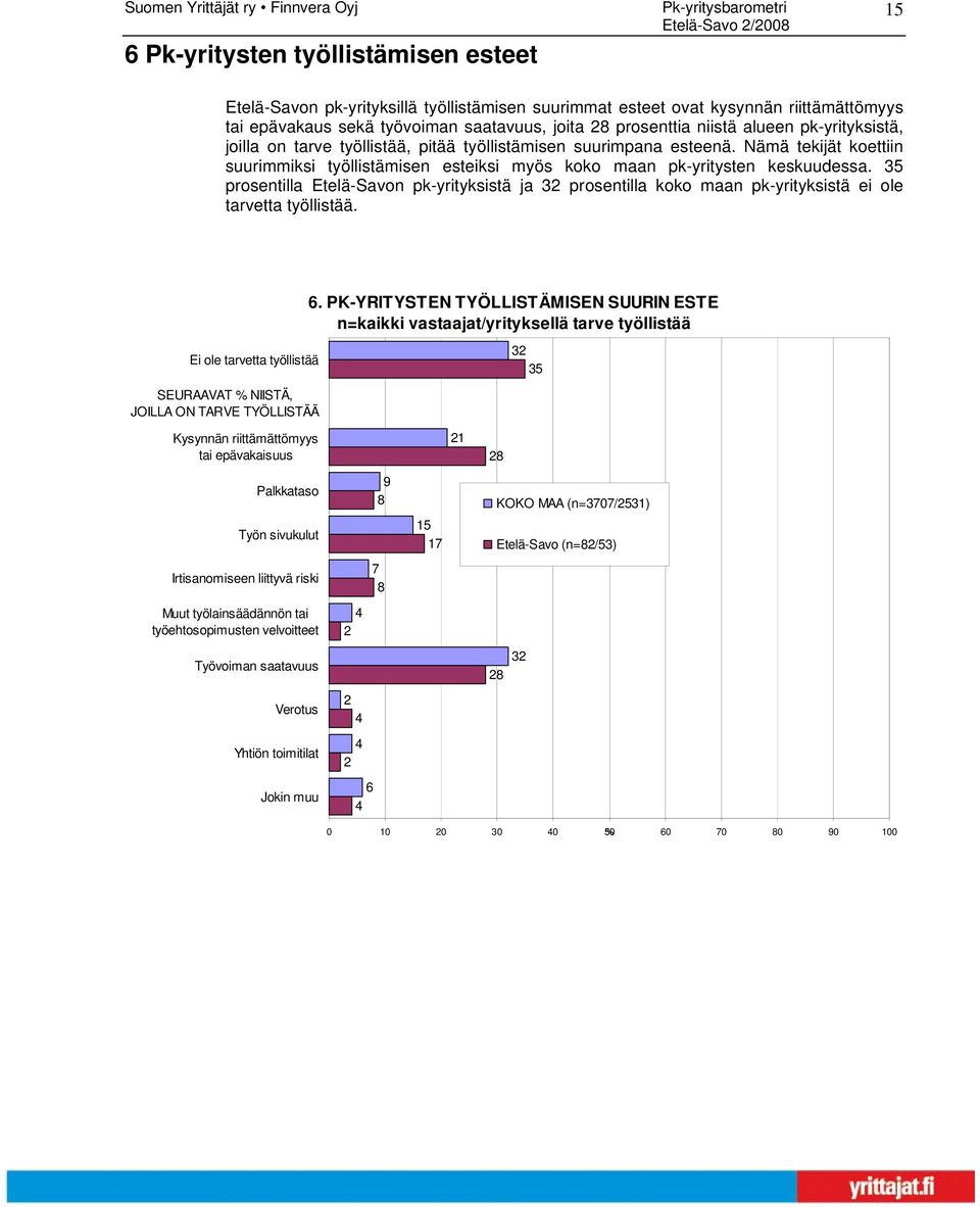 35 prosentilla Etelä-Savon pk-yrityksistä ja 32 prosentilla koko maan pk-yrityksistä ei ole tarvetta työllistää. 6.