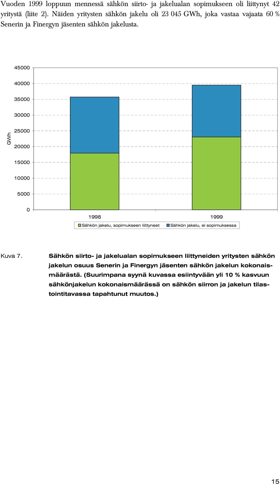 45000 40000 35000 30000 GWh 25000 20000 15000 10000 5000 0 1998 1999 Sähkön jakelu, sopimukseen liittyneet Sähkön jakelu, ei sopimuksessa Kuva 7.