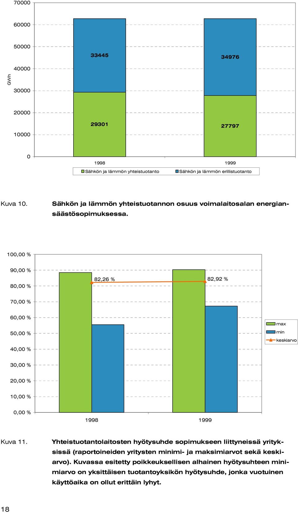 100,00 % 90,00 % 80,00 % 82,26 % 82,92 % 70,00 % 60,00 % 50,00 % 40,00 % max min keskiarvo 30,00 % 20,00 % 10,00 % 0,00 % 1998 1999 Kuva 11.