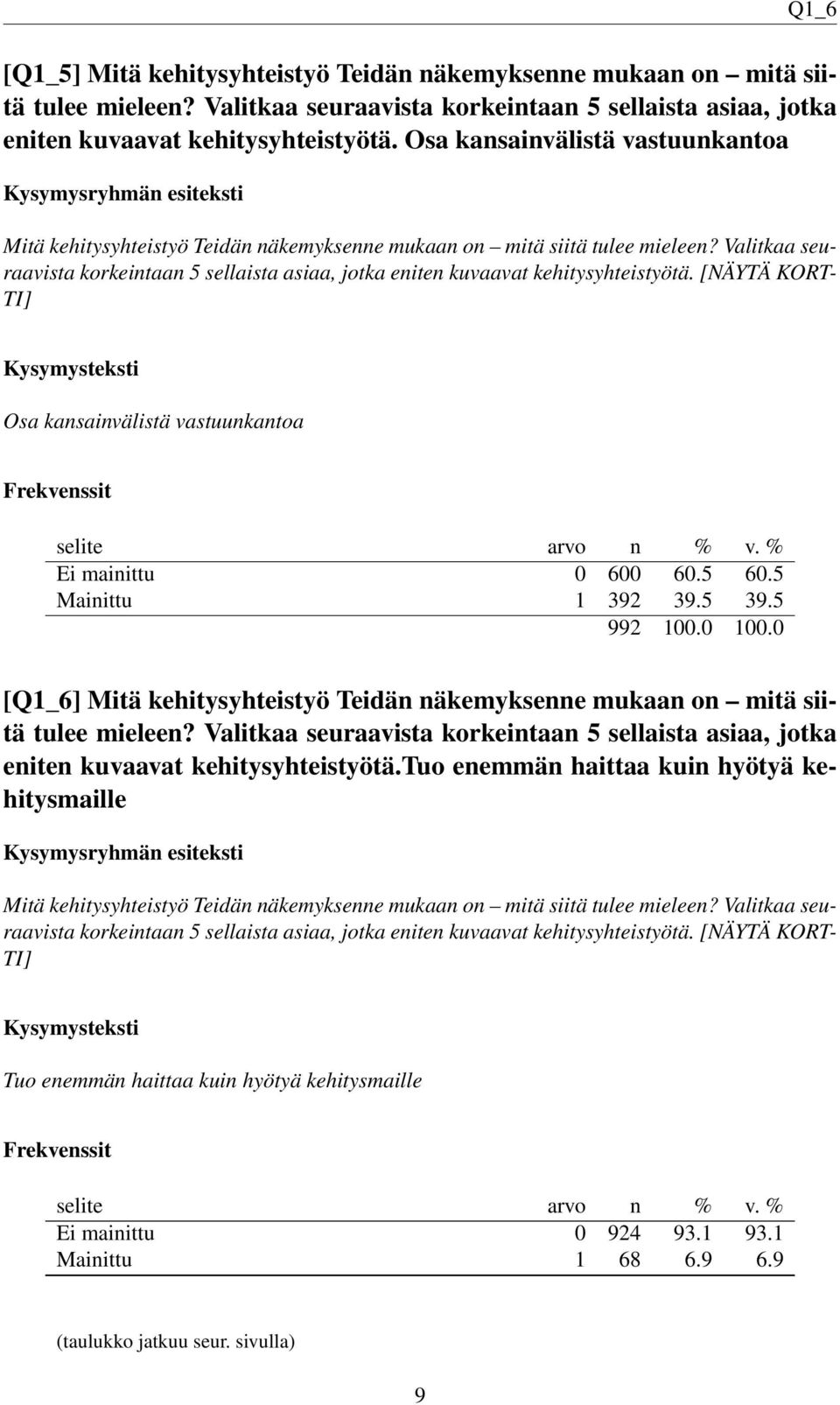 Valitkaa seuraavista korkeintaan 5 sellaista asiaa, jotka eniten kuvaavat kehitysyhteistyötä. [NÄYTÄ KORT- TI] Osa kansainvälistä vastuunkantoa Ei mainittu 0 600 60.5 60.5 Mainittu 1 392 39.5 39.