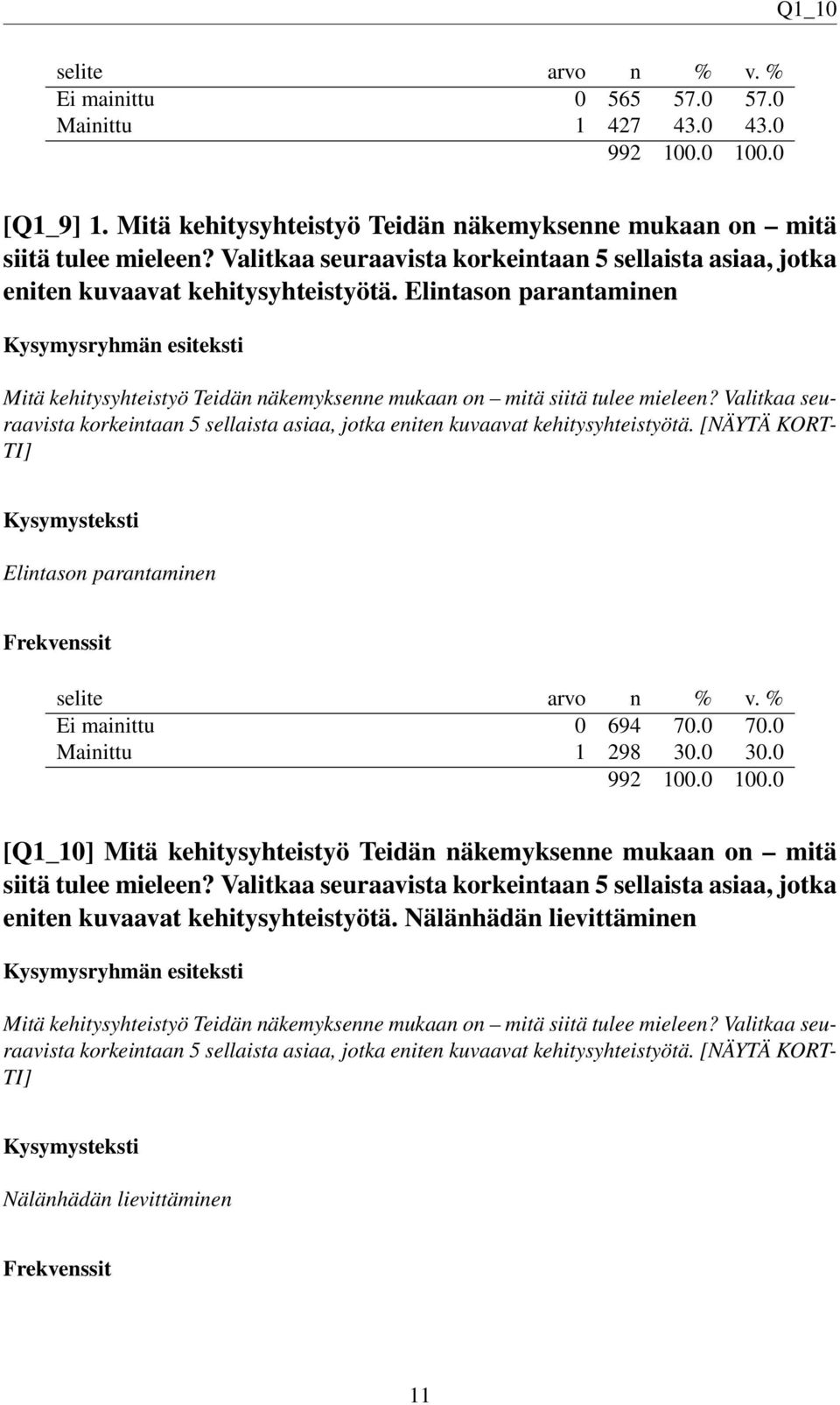 Valitkaa seuraavista korkeintaan 5 sellaista asiaa, jotka eniten kuvaavat kehitysyhteistyötä. [NÄYTÄ KORT- TI] Elintason parantaminen Ei mainittu 0 694 70.0 70.0 Mainittu 1 298 30.0 30.