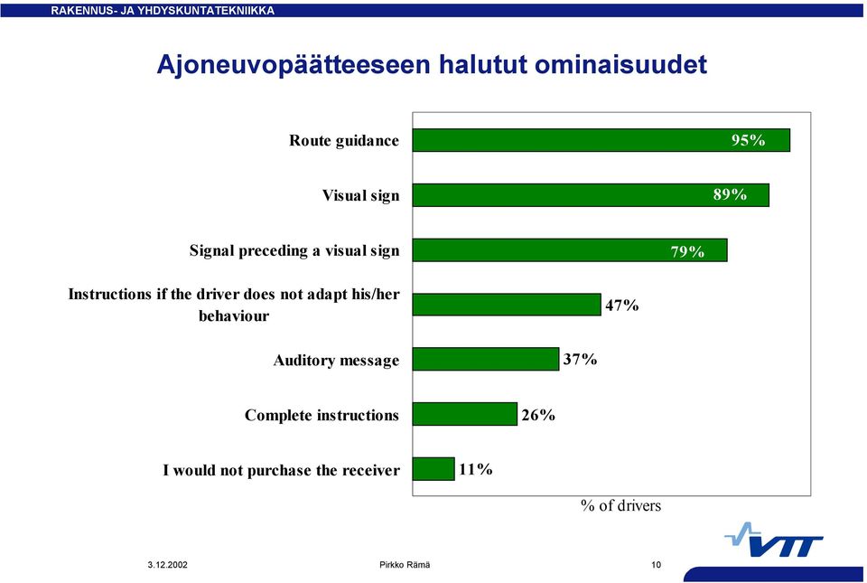 adapt his/her behaviour 47% Auditory message 37% Complete instructions 26%