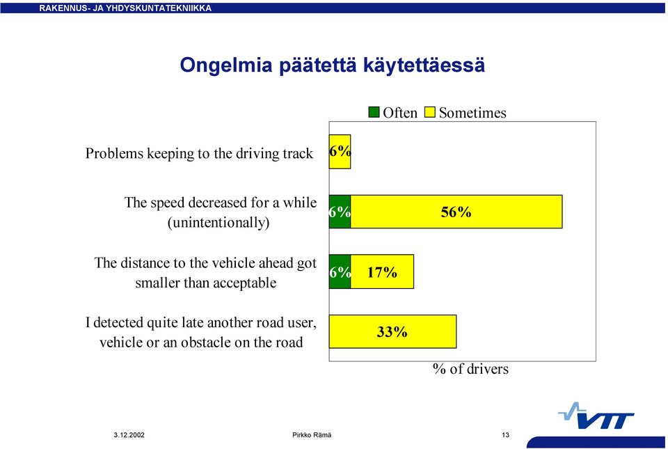 the vehicle ahead got smaller than acceptable 6% 17% I detected quite late another