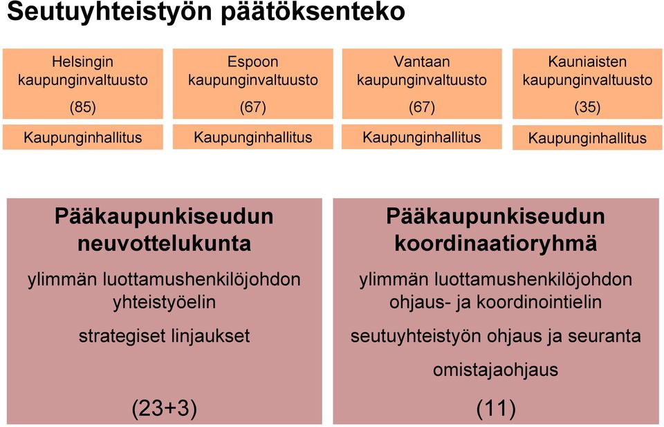 Pääkaupunkiseudun neuvottelukunta ylimmän luottamushenkilöjohdon yhteistyöelin strategiset linjaukset (23+3)