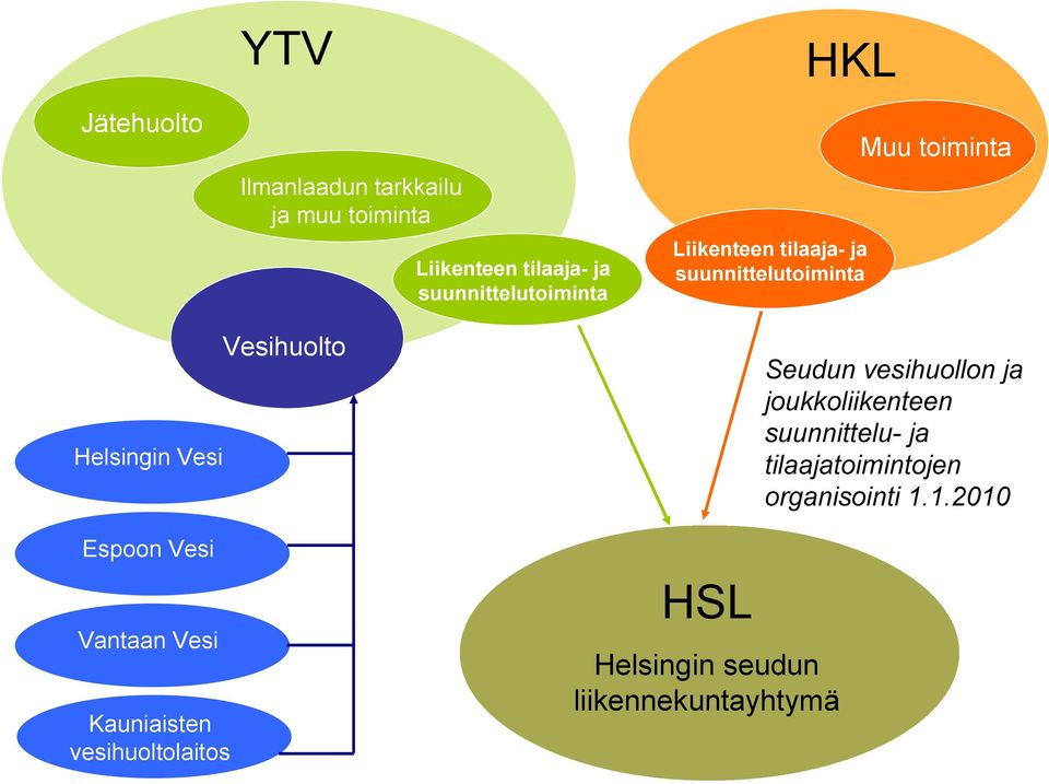 Vesi Espoon Vesi Vantaan Vesi Kauniaisten vesihuoltolaitos Vesihuolto HSL Helsingin seudun