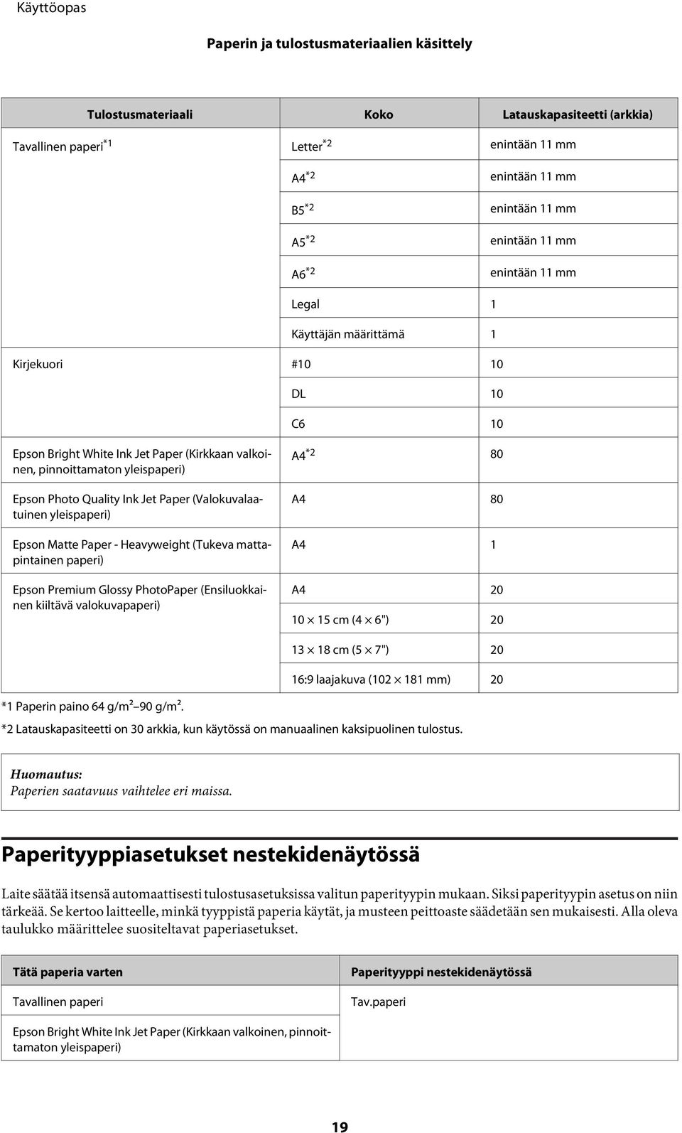 Jet Paper (Valokuvalaatuinen yleispaperi) Epson Matte Paper - Heavyweight (Tukeva mattapintainen paperi) Epson Premium Glossy PhotoPaper (Ensiluokkainen kiiltävä valokuvapaperi) A4 *2 80 A4 80 A4 1