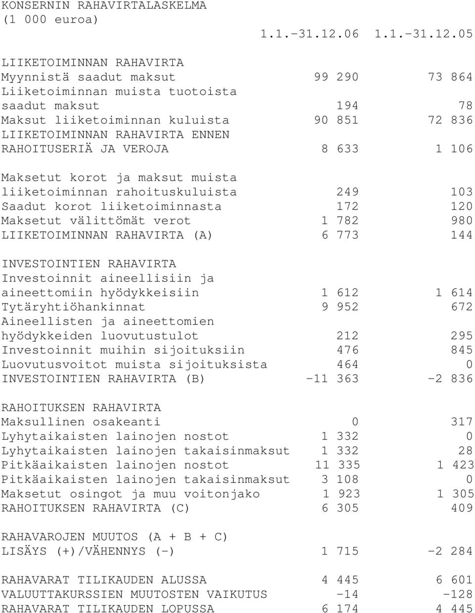 05 LIIKETOIMINNAN RAHAVIRTA Myynnistä saadut maksut 99 290 73 864 Liiketoiminnan muista tuotoista saadut maksut 194 78 Maksut liiketoiminnan kuluista 90 851 72 836 LIIKETOIMINNAN RAHAVIRTA ENNEN