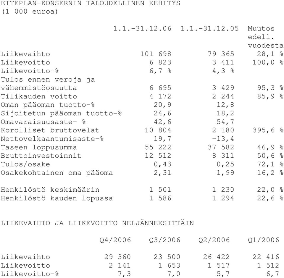 Oman pääoman tuotto-% 20,9 12,8 Sijoitetun pääoman tuotto-% 24,6 18,2 Omavaraisuusaste- % 42,6 54,7 Korolliset bruttovelat 10 804 2 180 395,6 % Nettovelkaantumisaste-% 19,7-13,4 Taseen loppusumma 55