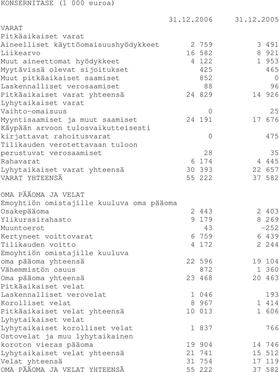 2005 VARAT Pitkäaikaiset varat Aineelliset käyttöomaisuushyödykkeet 2 759 3 491 Liikearvo 16 582 8 921 Muut aineettomat hyödykkeet 4 122 1 953 Myytävissä olevat sijoitukset 425 465 Muut pitkäaikaiset