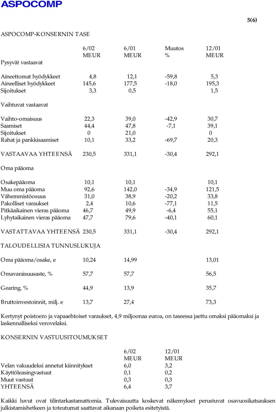 pääoma Osakepääoma 10,1 10,1 10,1 Muu oma pääoma 92,6 142,0-34,9 121,5 Vähemmistöosuus 31,0 38,9-20,2 33,8 Pakolliset varaukset 2,4 10,6-77,1 11,5 Pitkäaikainen vieras pääoma 46,7 49,9-6,4 55,1