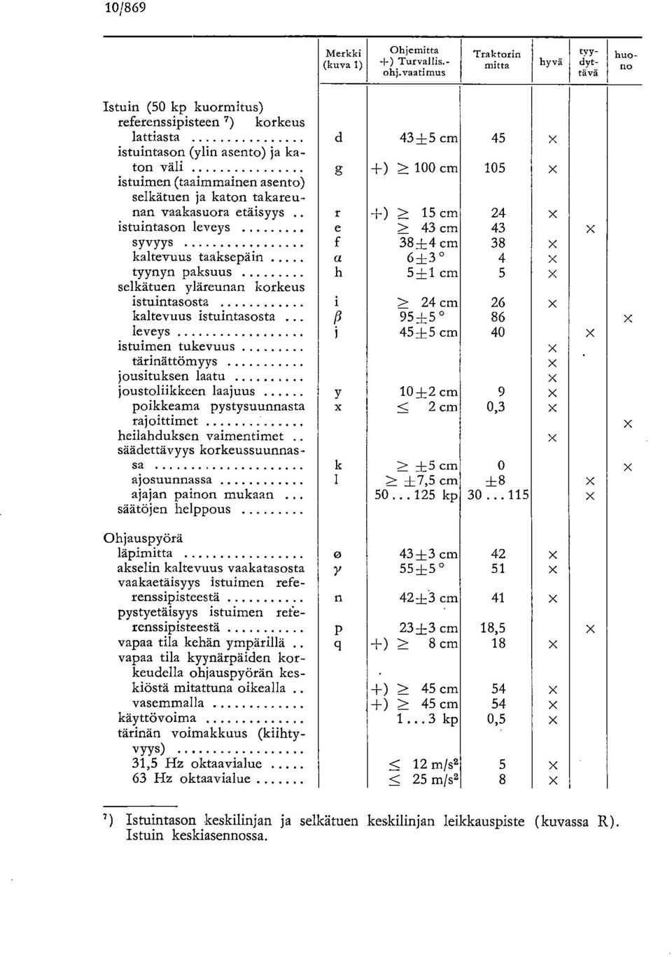 vaakasuora etäisyys r -1-) > 15 cm 24 istuintason leveys e > 43 cm 43 syvyys f 38+4 cm 38 kaltevuus taaksepäin a 6±3 0 4 tyynyn paksuus h 511 cm 5 selkätuen yläreunan korkeus istuintasosta i > 24 cm