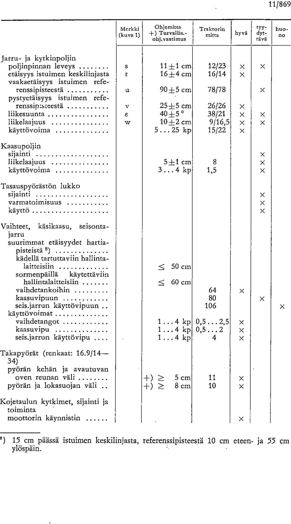 renssipisteestä u 90+5 cm 78/78 pystyetäisyys istuimen referenssip.:s;:eestä v 25+5 cm 26/26 X liikesuunta 8 40 ± 5 38/21 X X liikelaajuus w 10 + 2 cm 9/16,5 X X käyttövoima 5.