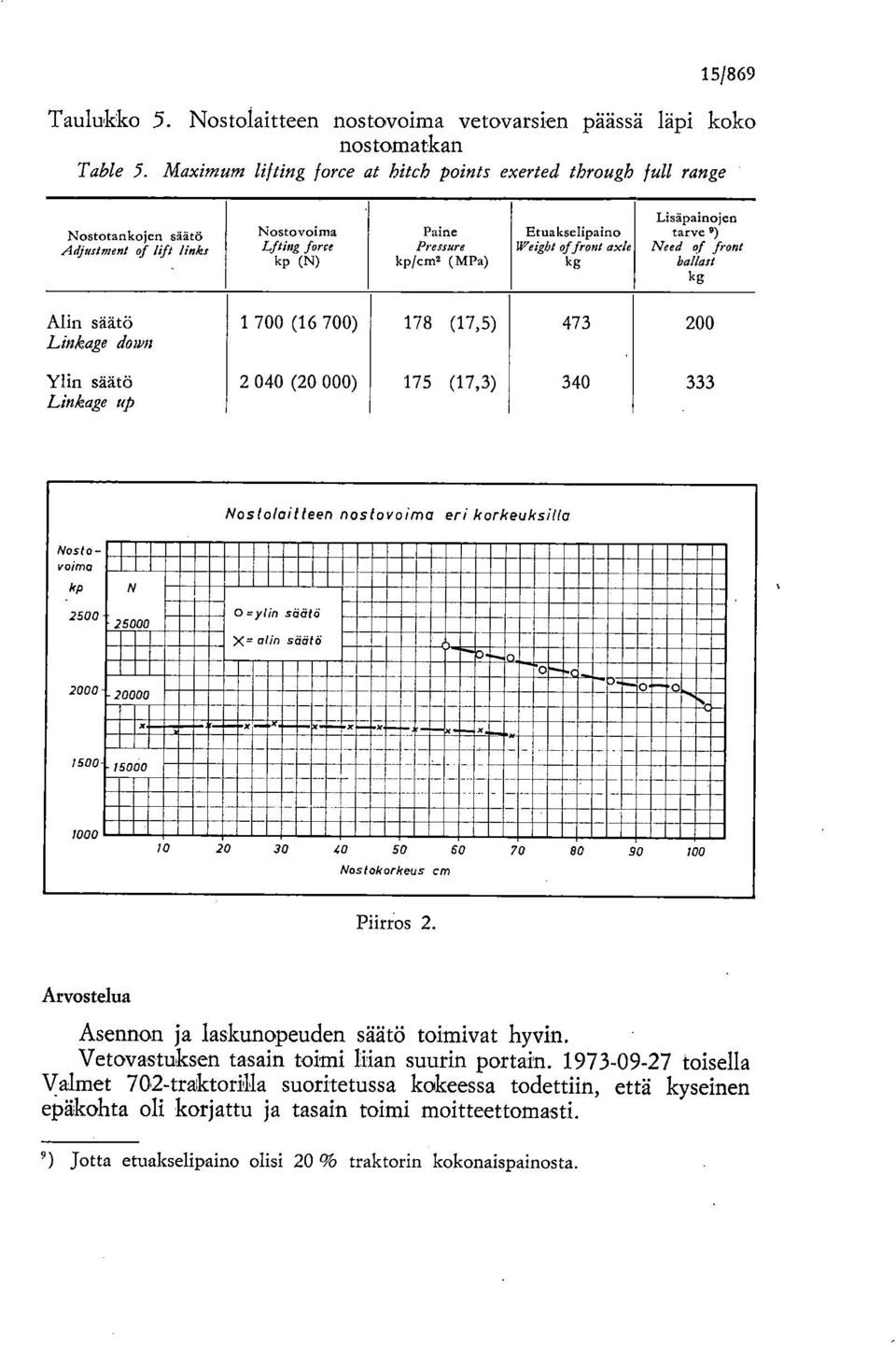ale kg Lisäpainojen tarve 9) Need af front ballast kg Alin säätö 1 700 (16 700) 178 (17,5) 473 200 Linkage down Ylin säätö 2 040 (20 000) 175 (17,3) 340 333 Linkage up Nostolailleen noslovoima eri