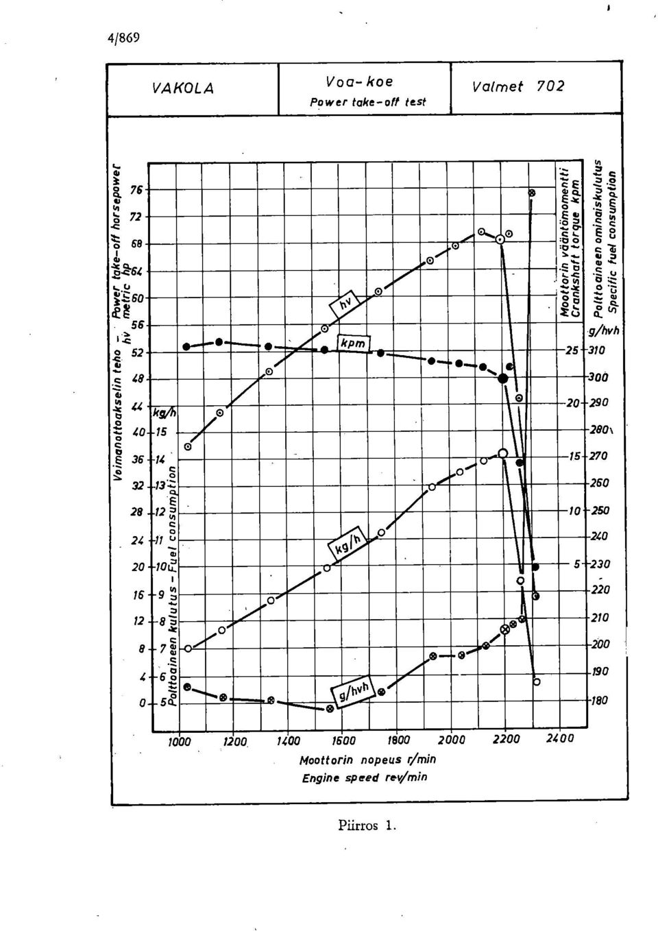 ..--0 4LIL(Pm11 0 V C) Moottorin v ääntömomentti Crankshaft torque kpm 25 Polttoaineen ominaiskulutus Specific fuel consumption 2 ; 2 300 / 20 290