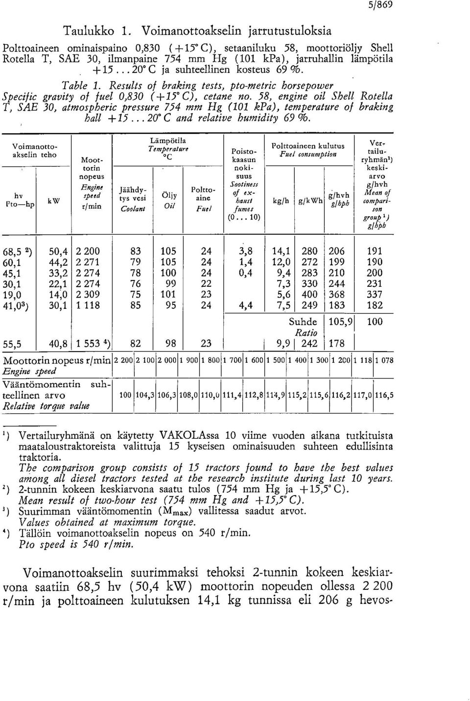 .. 20 C ja suhteellinen kosteus 69%. Table 1. Results of braking tests, pto-metric horsepower Specific gravity of fuel 0,830 (+15 C), cetane no.