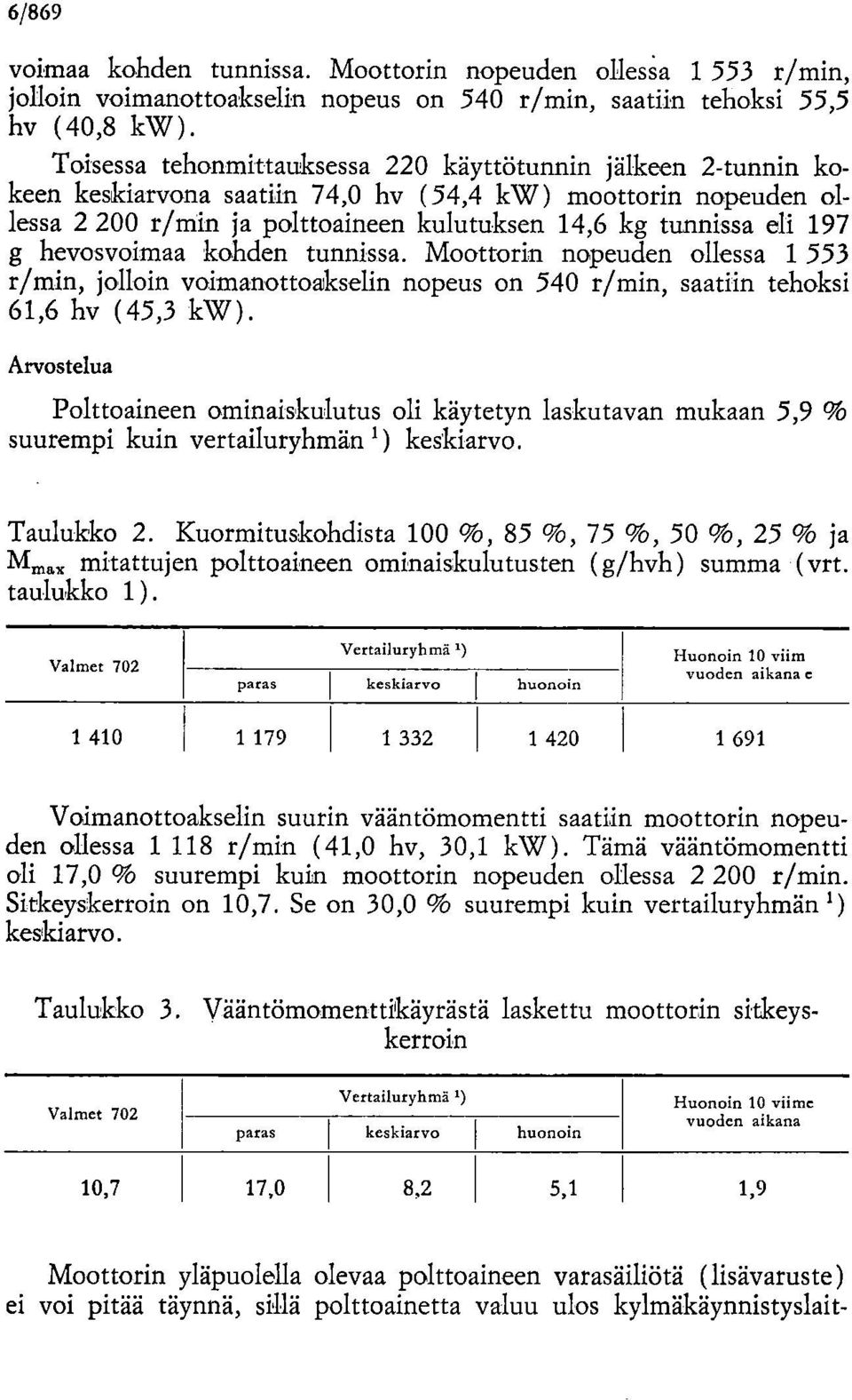 hevosvoimaa kohden tunnissa. Moottorin nopeuden ollessa 1 553 r/min, jolloin voimanottoakselin nopeus on 540 r/min, saatiin tehoksi 61,6 hv (45,3 kw).