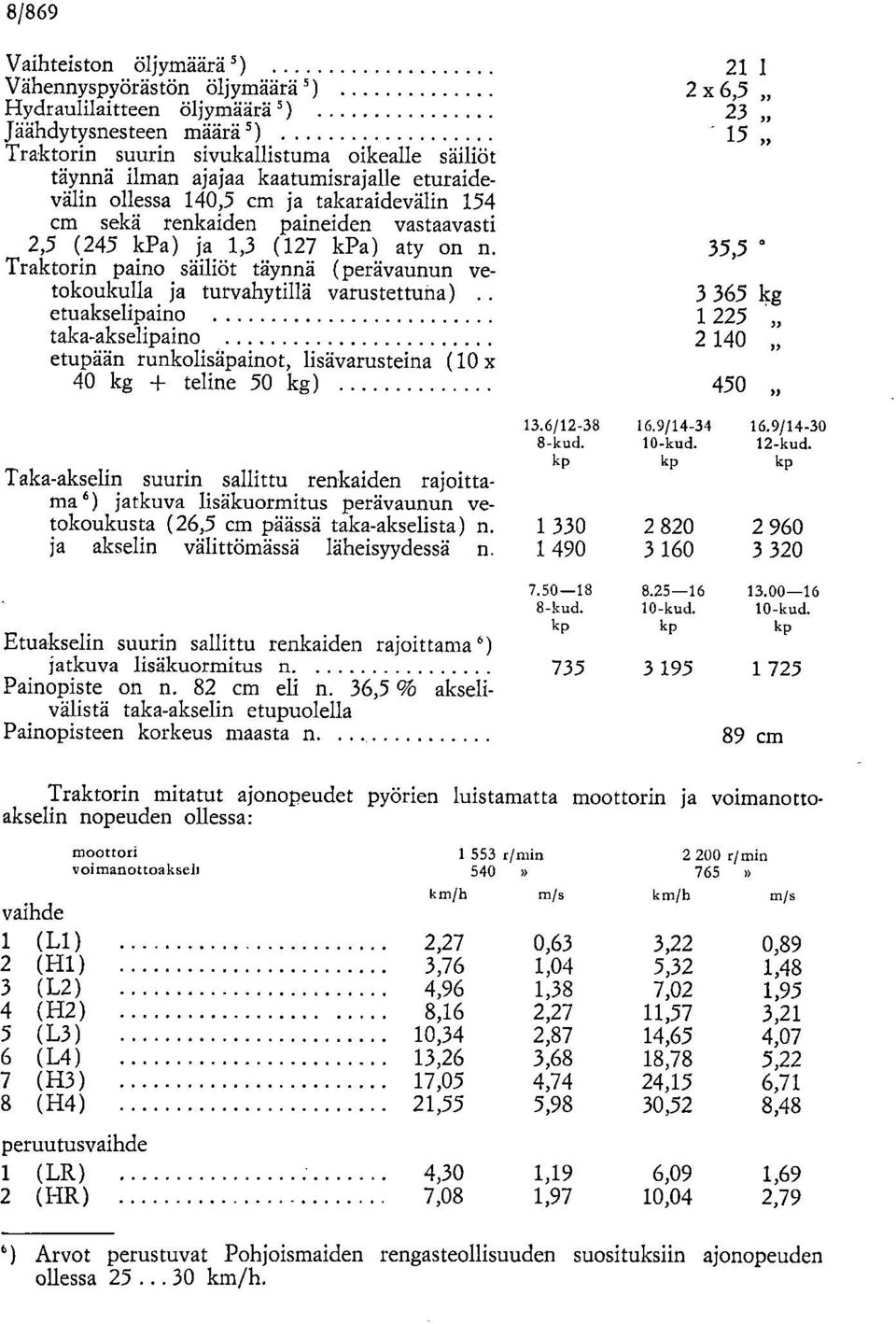 35,5 Traktorin paino säiliöt täynnä (perävaunun vetokoukulla ja turvahytillä varustettuna).