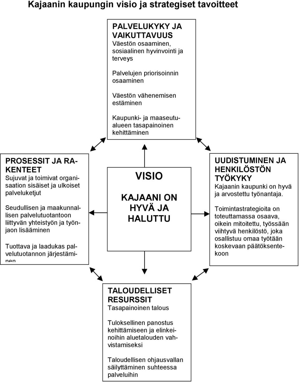 liittyvän yhteistyön ja työnjaon lisääminen Tuottava ja laadukas palvelutuotannon järjestäminen VISIO KAJAANI ON HYVÄ JA HALUTTU UUDISTUMINEN JA HENKILÖSTÖN TYÖKYKY Kajaanin kaupunki on hyvä ja