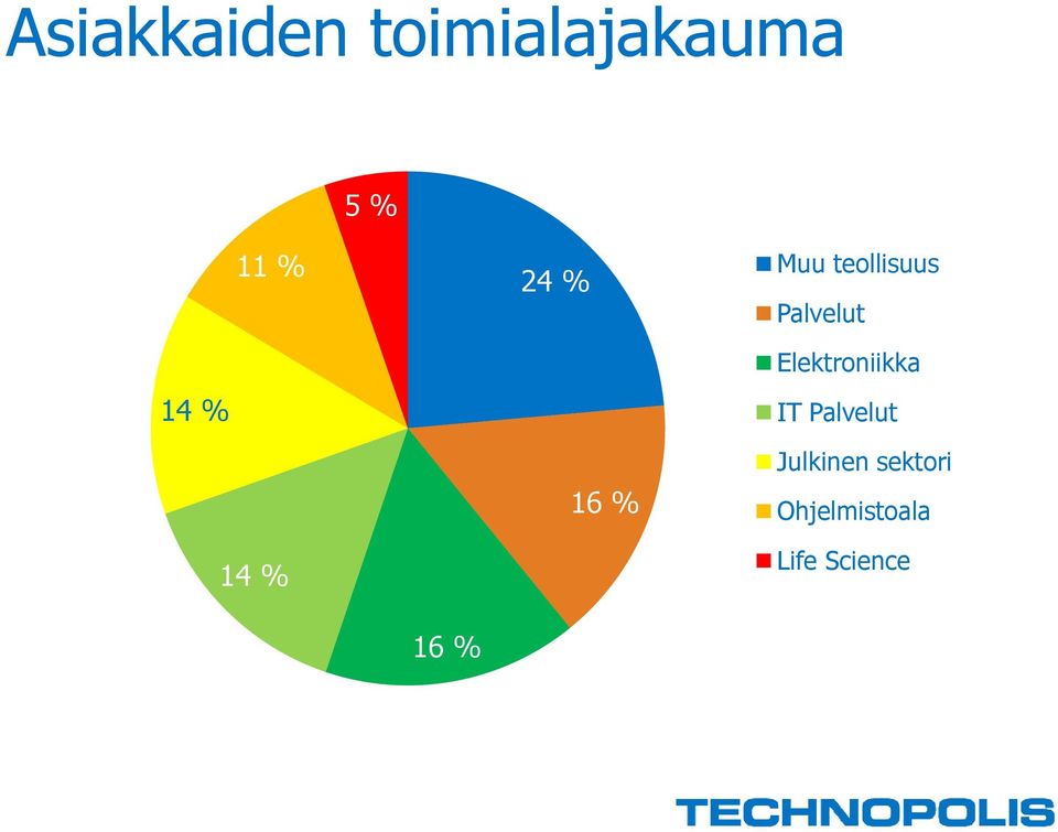 Elektroniikka 14 % IT Palvelut 16 %