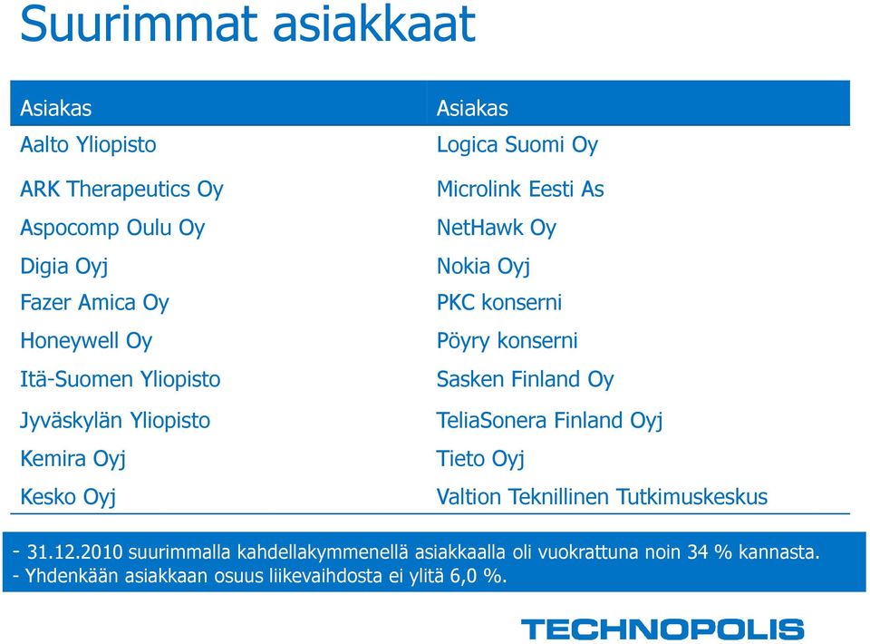 PKC konserni Pöyry konserni Sasken Finland Oy TeliaSonera Finland Oyj Tieto Oyj Valtion Teknillinen Tutkimuskeskus - 31.12.