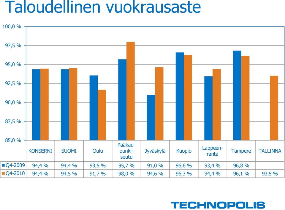 Tampere Q4-2009 94,4 % 94,4 % 93,5 % 95,7 % 91,0 % 96,6 % 93,4 % 96,8 %