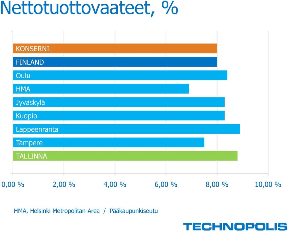 TALLINNA 0,00 % 2,00 % 4,00 % 6,00 % 8,00 %