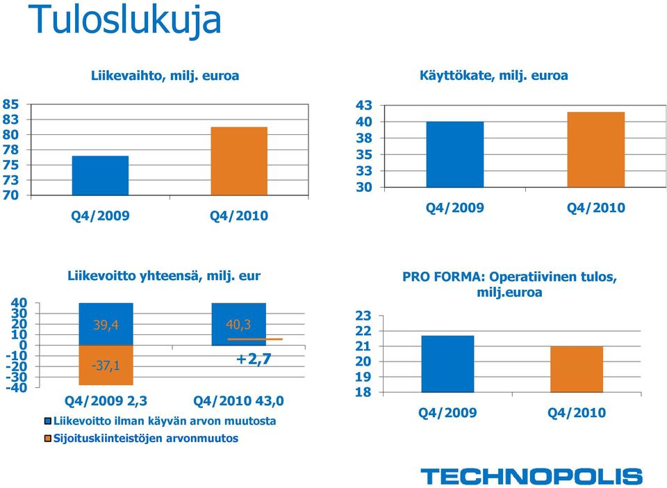 -30-40 Liikevoitto yhteensä, milj.