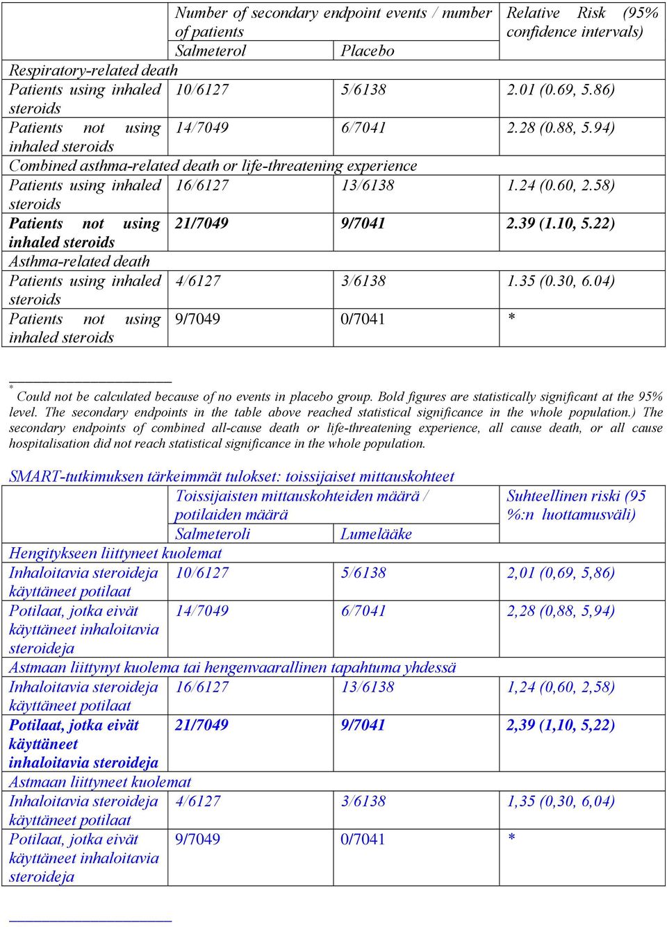 58) Patients not using 21/7049 9/7041 2.39 (1.10, 5.22) Asthma-related death Patients using inhaled 4/6127 3/6138 1.35 (0.30, 6.