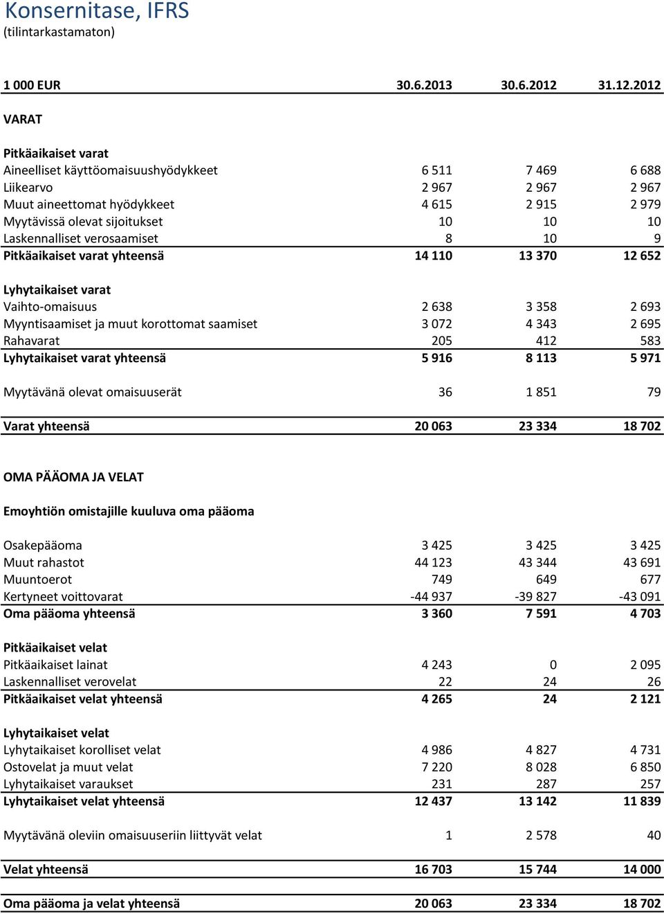 2012 VARAT Pitkäaikaiset varat Aineelliset käyttöomaisuushyödykkeet 6 511 7 469 6 688 Liikearvo 2 967 2 967 2 967 Muut aineettomat hyödykkeet 4 615 2 915 2 979 Myytävissä olevat sijoitukset 10 10 10