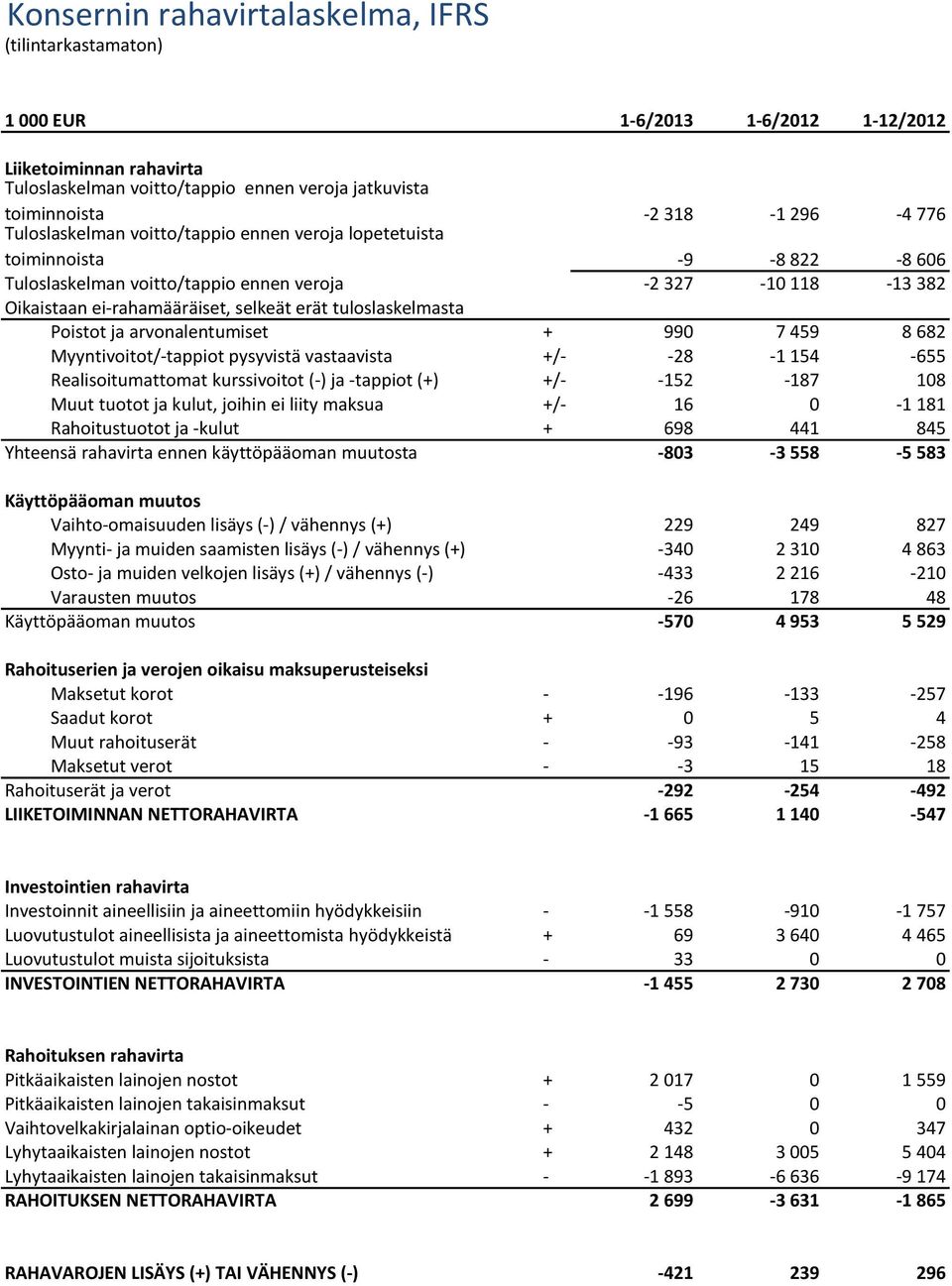 tuloslaskelmasta Poistot ja arvonalentumiset + 990 7 459 8 682 Myyntivoitot/-tappiot pysyvistä vastaavista +/- -28-1 154-655 Realisoitumattomat kurssivoitot (-) ja -tappiot (+) +/- -152-187 108 Muut