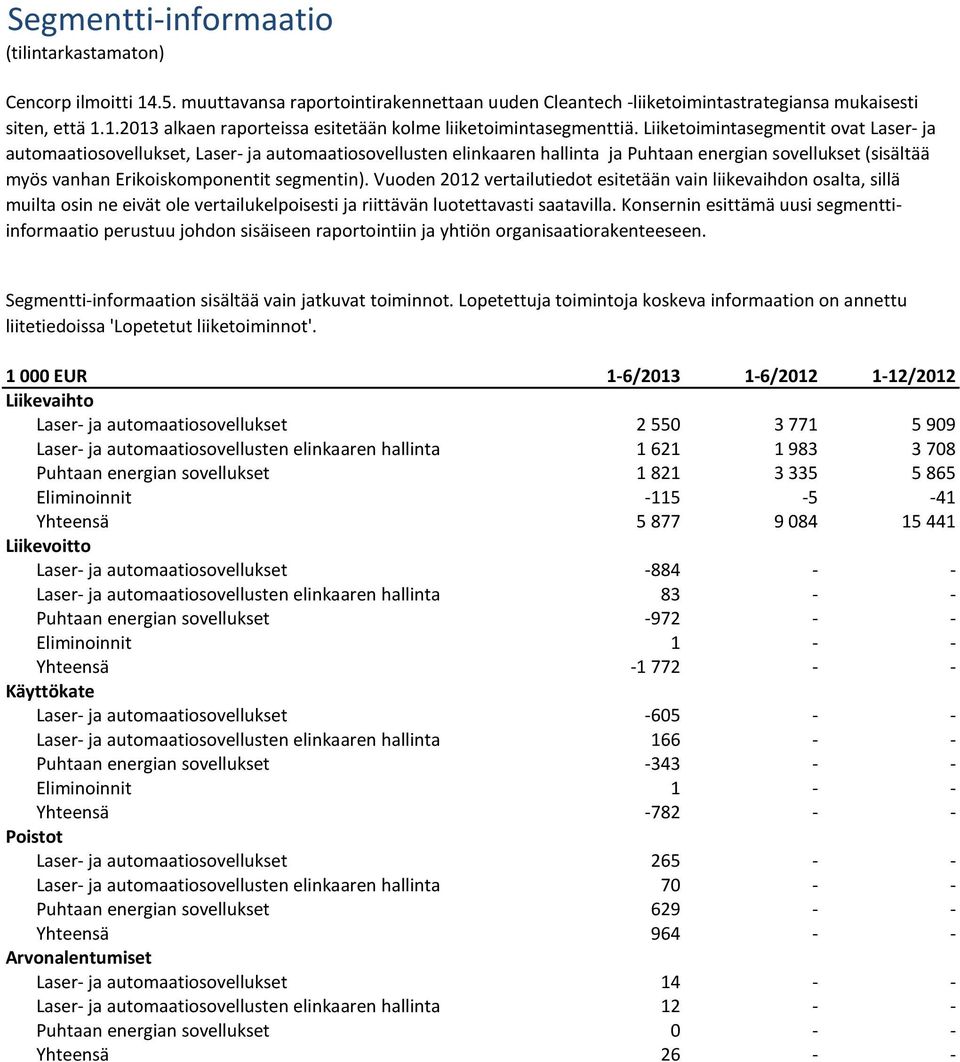 Vuoden 2012 vertailutiedot esitetään vain liikevaihdon osalta, sillä muilta osin ne eivät ole vertailukelpoisesti ja riittävän luotettavasti saatavilla.