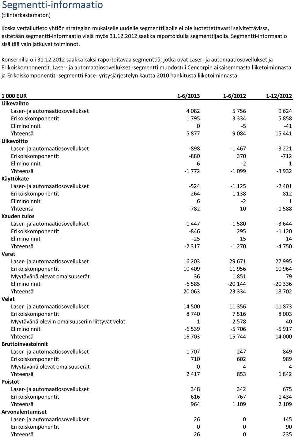 Laser- ja automaatiosovellukset -segmentti muodostui Cencorpin aikaisemmasta liiketoiminnasta ja Erikoiskomponentit -segmentti Face- yritysjärjestelyn kautta 2010 hankitusta liiketoiminnasta.