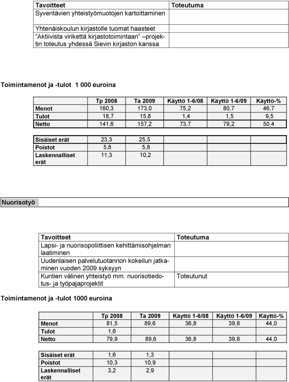 Nuorisotyö Lapsi- ja nuorisopoliittisen kehittämisohjelman laatiminen Uudenlaisen palvelutuotannon kokeilun jatkaminen vuoden 2009 syksyyn Kuntien välinen