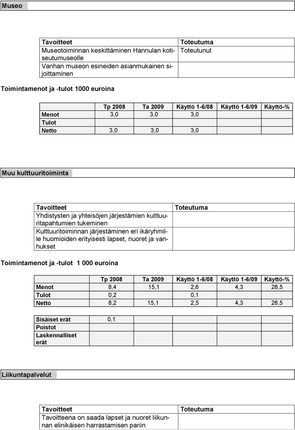 Kulttuuritoiminnan järjestäminen eri ikäryhmille huomioiden erityisesti lapset, nuoret ja vanhukset Menot 8,4 15,1 2,6 4,3 28,5