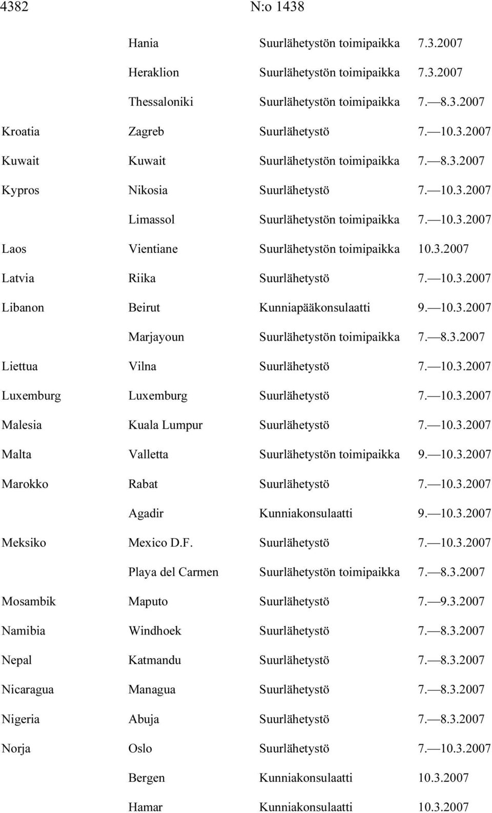 10.3.2007 Marjayoun Suurlähetystön toimipaikka 7. 8.3.2007 Liettua Vilna Suurlähetystö 7. 10.3.2007 Luxemburg Luxemburg Suurlähetystö 7. 10.3.2007 Malesia Kuala Lumpur Suurlähetystö 7. 10.3.2007 Malta Valletta Suurlähetystön toimipaikka 9.