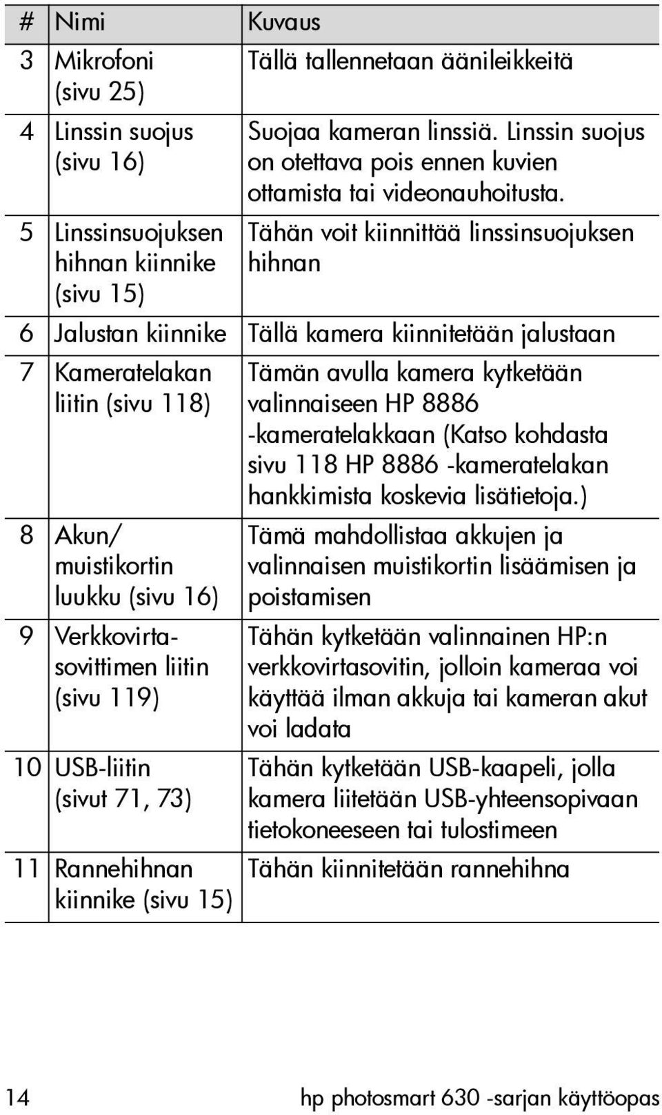 Tähän voit kiinnittää linssinsuojuksen hihnan 6 Jalustan kiinnike Tällä kamera kiinnitetään jalustaan 7 Kameratelakan liitin (sivu 118) 8 Akun/ muistikortin luukku (sivu 16) 9 Verkkovirtasovittimen