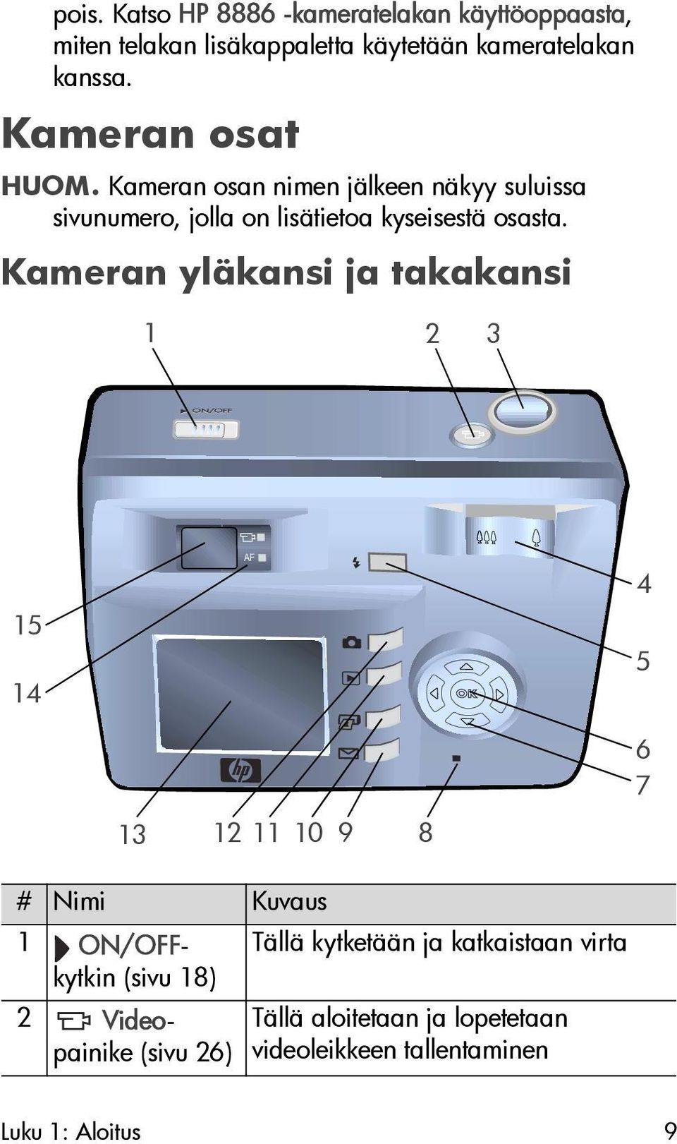 Kameran yläkansi ja takakansi 1 2 3 15 14 AF 4 5 6 7 13 12 11 10 9 8 # Nimi Kuvaus 1 ON/OFFkytkin Tällä kytketään ja